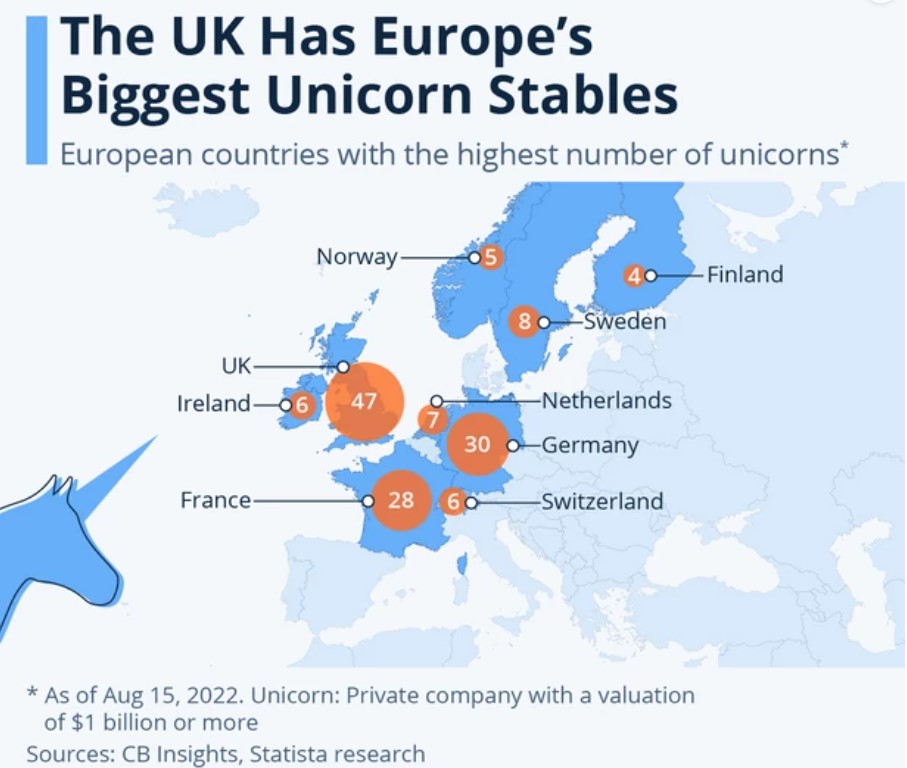 The Holy Trinity of Unicorn Start-up Locations in Europe